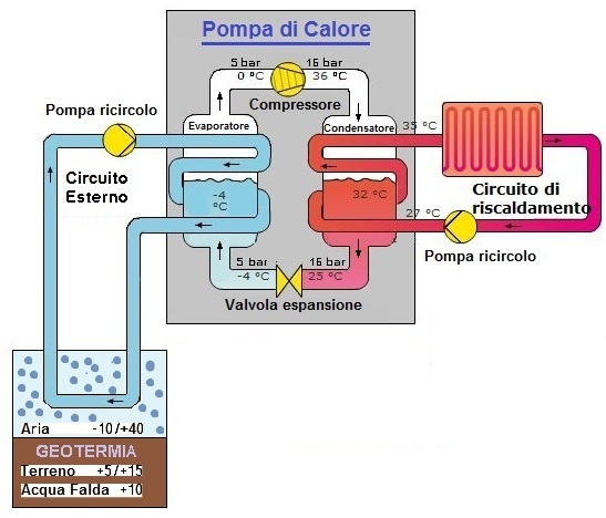 pompa di calore